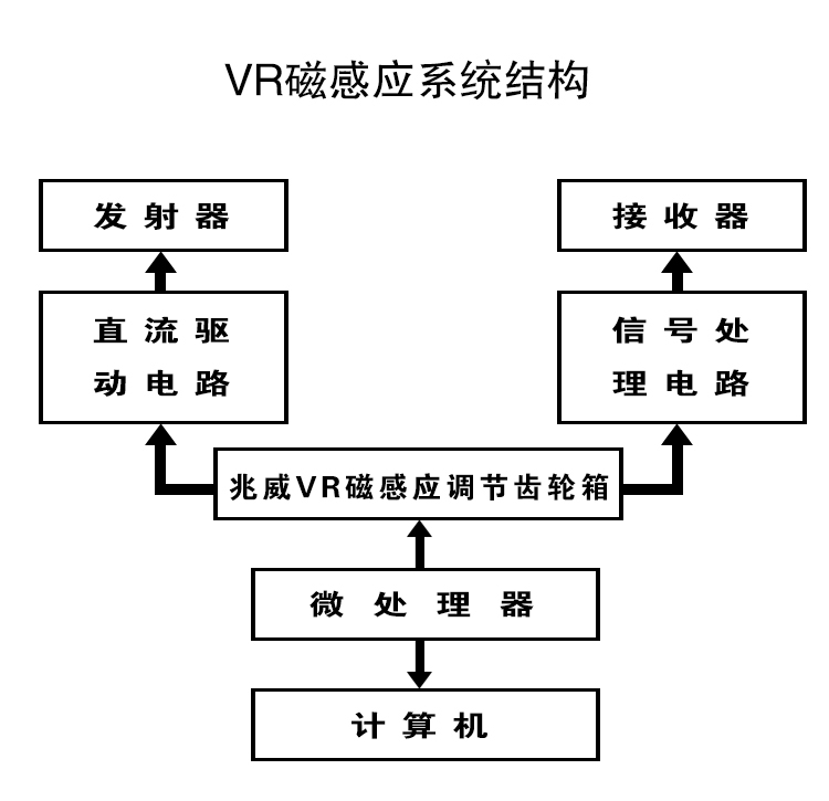 VR磁感應系統(tǒng)